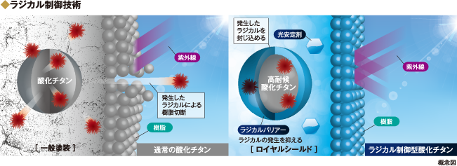 ラジカル制御技術イメージ