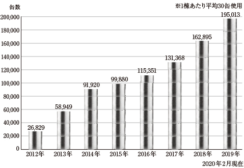 出荷実績グラフ